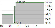 DEUTSCHE BILDUNG STUDIENFONDS II GMBH & CO KG 5-Tage-Chart