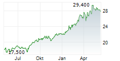 DEUTSCHE BOERSE AG ADR Chart 1 Jahr