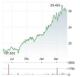 DEUTSCHE BOERSE AG ADR Aktie Chart 1 Jahr