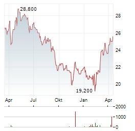 DEUTSCHE BOERSE AG ADR Aktie Chart 1 Jahr