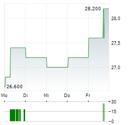 DEUTSCHE BOERSE AG ADR Aktie 5-Tage-Chart