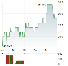 DEUTSCHE BOERSE AG ADR Aktie 5-Tage-Chart