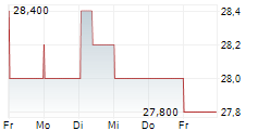 DEUTSCHE BOERSE AG ADR 5-Tage-Chart