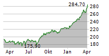 DEUTSCHE BOERSE AG Chart 1 Jahr