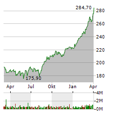 DEUTSCHE BOERSE AG Jahres Chart