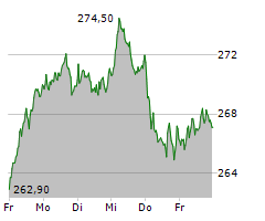 DEUTSCHE BOERSE AG Chart 1 Jahr