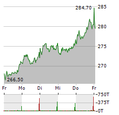 DEUTSCHE BOERSE Aktie 5-Tage-Chart