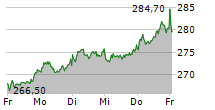 DEUTSCHE BOERSE AG 5-Tage-Chart