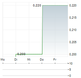 DEUTSCHE DEFENCE BETEILIGUNGEN AG JGE Aktie 5-Tage-Chart