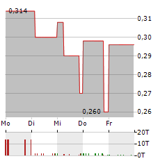 DEWB Aktie 5-Tage-Chart