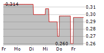 DEUTSCHE EFFECTEN UND WECHSEL-BETEILIGUNGSGESELLSCHAFT AG 5-Tage-Chart