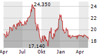 DEUTSCHE EUROSHOP AG Chart 1 Jahr