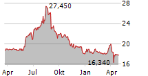 DEUTSCHE EUROSHOP AG Chart 1 Jahr