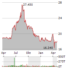 DEUTSCHE EUROSHOP Aktie Chart 1 Jahr