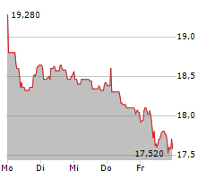 DEUTSCHE EUROSHOP AG Chart 1 Jahr