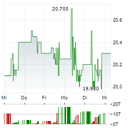 DEUTSCHE EUROSHOP Aktie 5-Tage-Chart
