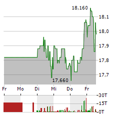 DEUTSCHE EUROSHOP Aktie 5-Tage-Chart