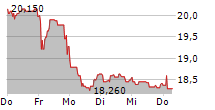 DEUTSCHE EUROSHOP AG 5-Tage-Chart