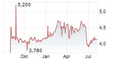 DEUTSCHE EUROSHOP SE ADR Chart 1 Jahr