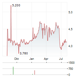 DEUTSCHE EUROSHOP SE ADR Aktie Chart 1 Jahr