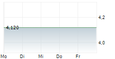 DEUTSCHE EUROSHOP SE ADR 5-Tage-Chart