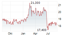 DEUTSCHE EUROSHOP SE Chart 1 Jahr