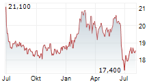 DEUTSCHE EUROSHOP SE Chart 1 Jahr