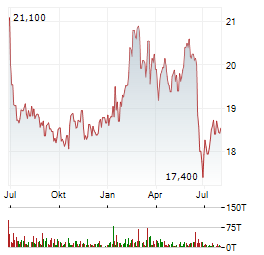DEUTSCHE EUROSHOP Aktie Chart 1 Jahr