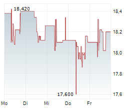 DEUTSCHE EUROSHOP SE Chart 1 Jahr