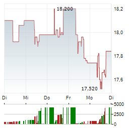 DEUTSCHE EUROSHOP Aktie 5-Tage-Chart