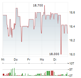 DEUTSCHE EUROSHOP Aktie 5-Tage-Chart