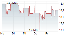 DEUTSCHE EUROSHOP SE 5-Tage-Chart