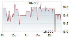 DEUTSCHE EUROSHOP SE 5-Tage-Chart