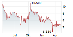 DEUTSCHE GRUNDSTUECKSAUKTIONEN AG Chart 1 Jahr