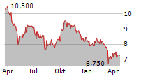 DEUTSCHE GRUNDSTUECKSAUKTIONEN AG Chart 1 Jahr