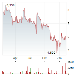 DEUTSCHE GRUNDSTUECKSAUKTIONEN Aktie Chart 1 Jahr