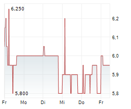 DEUTSCHE GRUNDSTUECKSAUKTIONEN AG Chart 1 Jahr
