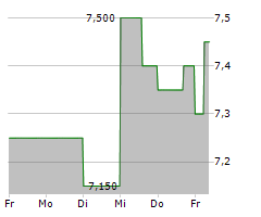 DEUTSCHE GRUNDSTUECKSAUKTIONEN AG Chart 1 Jahr