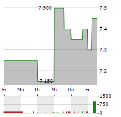 DEUTSCHE GRUNDSTUECKSAUKTIONEN Aktie 5-Tage-Chart