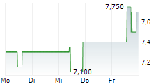 DEUTSCHE GRUNDSTUECKSAUKTIONEN AG 5-Tage-Chart