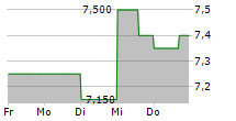 DEUTSCHE GRUNDSTUECKSAUKTIONEN AG 5-Tage-Chart