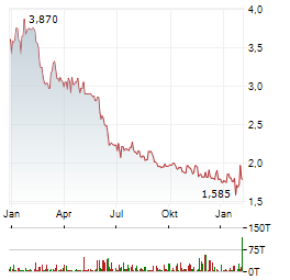 DEUTSCHE KONSUM REAL ESTATE Aktie Chart 1 Jahr