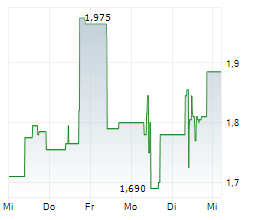 DEUTSCHE KONSUM REAL ESTATE AG Chart 1 Jahr