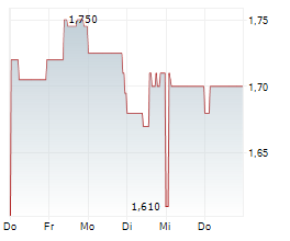 DEUTSCHE KONSUM REAL ESTATE AG Chart 1 Jahr