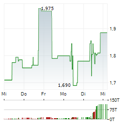 DEUTSCHE KONSUM REAL ESTATE Aktie 5-Tage-Chart