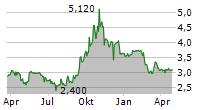 DEUTSCHE KONSUM REIT-AG Chart 1 Jahr