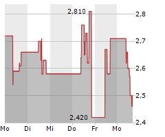 DEUTSCHE KONSUM REIT-AG Chart 1 Jahr