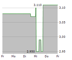 DEUTSCHE KONSUM REIT-AG Chart 1 Jahr