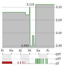 DEUTSCHE KONSUM Aktie 5-Tage-Chart