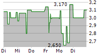 DEUTSCHE KONSUM REIT-AG 5-Tage-Chart